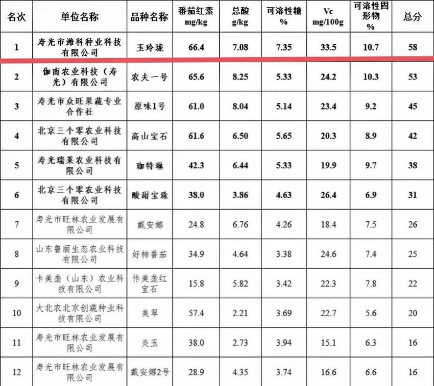 西红柿口味大比拼，潍坊科技学院“玉玲珑”夺冠军