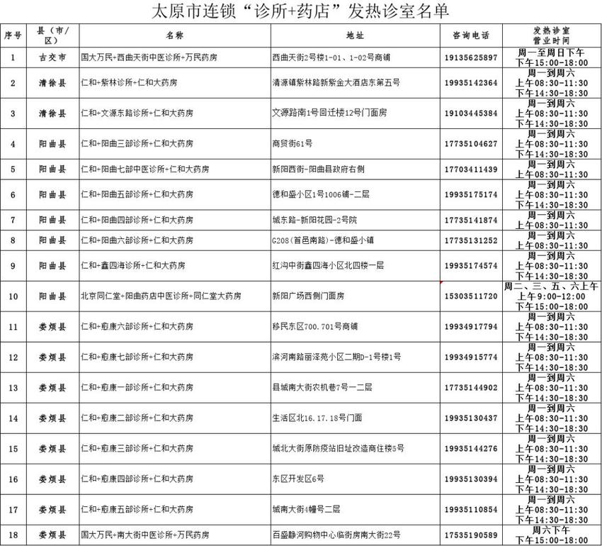 太原市197个发热诊室可就医购药！地址电话→