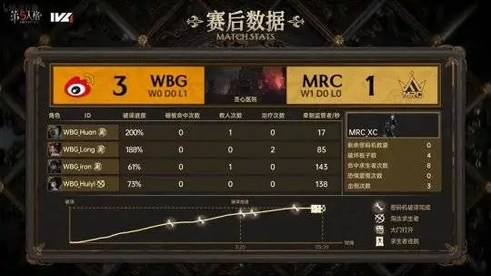 第五人格IVL：WBG求生者强势四跑，帮助队伍逆风翻盘！