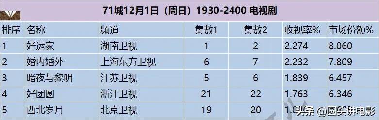 电视剧收视率排行榜，《好运家》首播收视爆表，力压群雄强势领跑