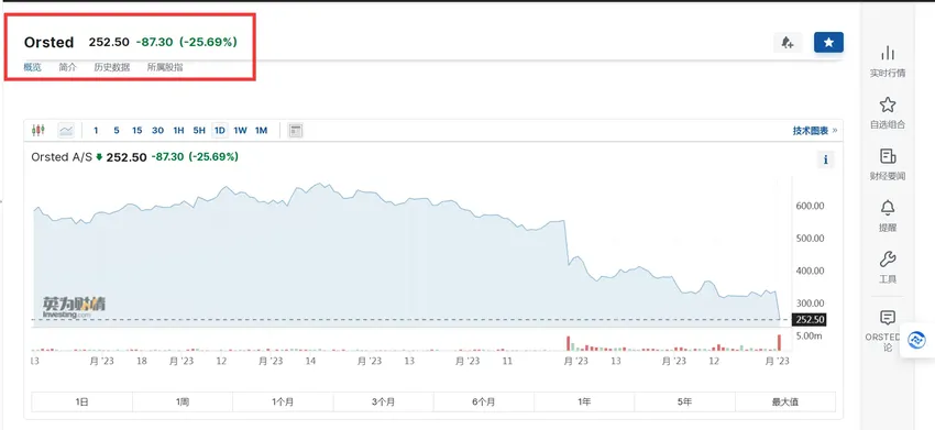 突然暴跌25%，创6年新低！全球风电“巨无霸”爆雷：放弃关键项目、巨额资产减值！