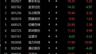 竞价看龙头：5天4板恒久科技一字涨停