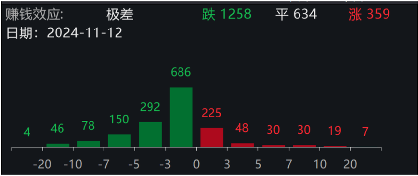 2024年11月12日复盘报告