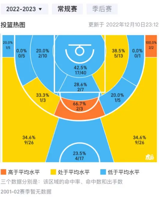 再见了！两届NBA冠军后卫！跟教练冲突后，直接被裁…