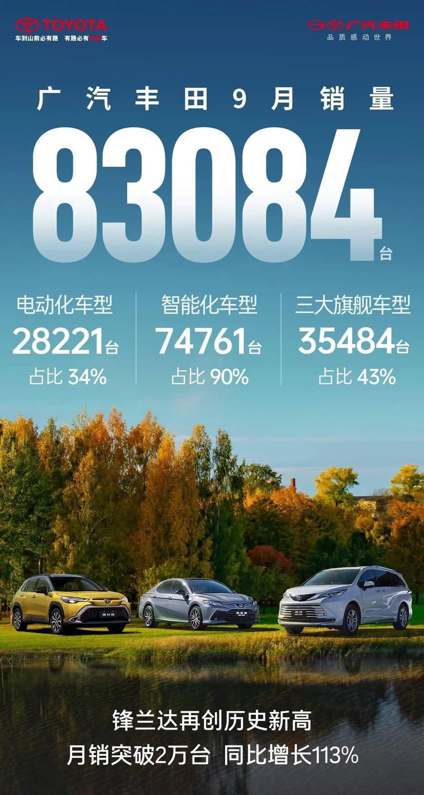 搜狐汽车全球快讯 | 广汽丰田：9月销量83084台 电动化车型占比34%