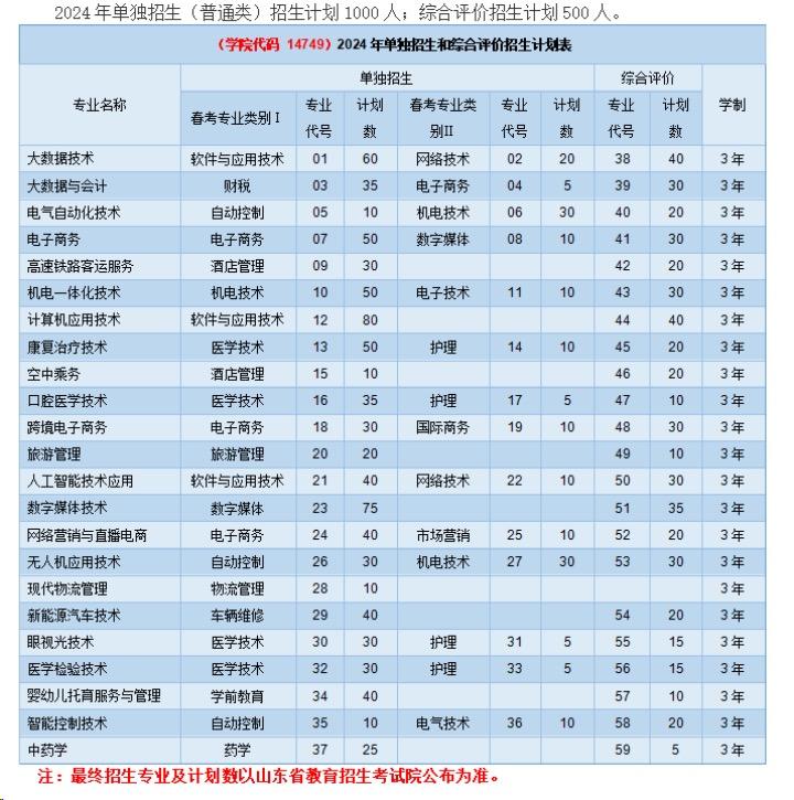 滨州科技职业学院2024单、综招计划1500人，线上详解政策