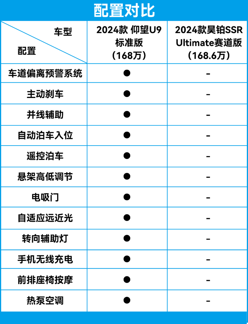 国产纯电超跑谁更强？仰望U9对比昊铂SSR