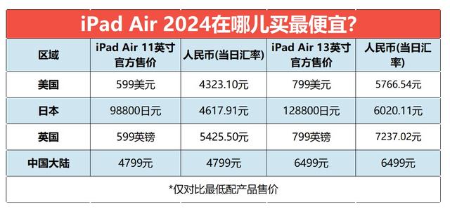 2024全新iPad Air 全球售价汇总：哪儿买最便宜？