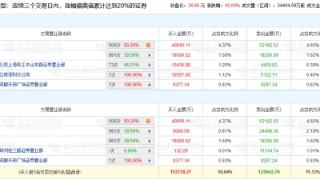 光启技术涨停 三个交易日机构净卖出1.46亿元