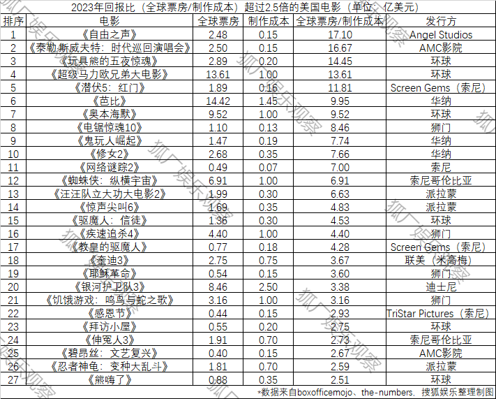 2023海外电影盈亏榜：《奥本海默》爆赚，《花月杀手》巨亏