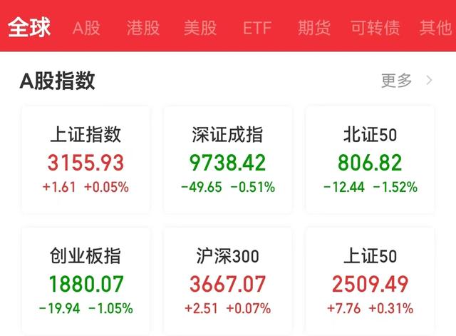 房地产板块表现活跃，世茂集团一度涨超90%