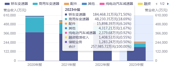 第三方变速器龙头万里扬股价承压，储能新业务能否解围？