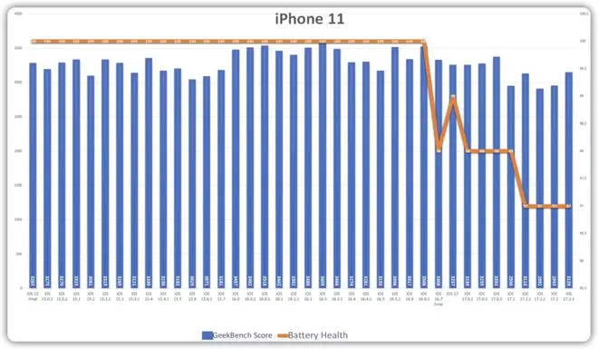 iOS 17.2.1 续航测试出炉，这款机型必升