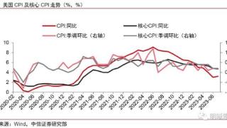 7月美国通胀环比增速在低位运行，核心服务项通胀是下行主要阻碍