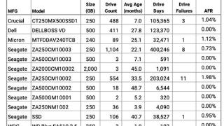 ssd比机械硬盘更容易坏？实测来了：跟想象中不一样！