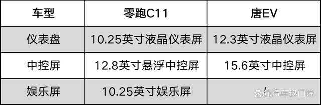 零跑c11和比亚迪唐ev哪个更值得入手？