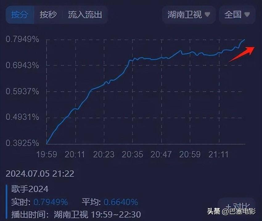 歌手第九期：那英出场收视跌，香缇莫排第八，淘汰的很意外