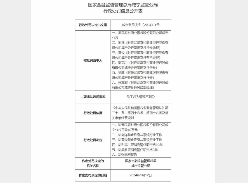 因员工行为管理不到位，武汉农商行咸宁分行被罚款40万元