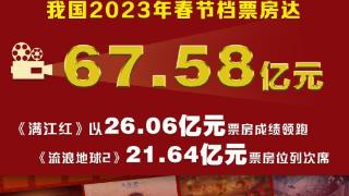 权威快报丨我国2023年春节档电影票房达67.58亿元