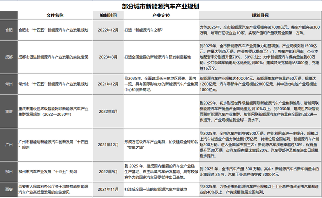 新一代“汽车城”争夺战正在展开，西安问鼎新能源汽车产量第一城