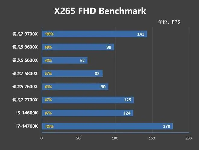 游戏性能超越i9-14900K！锐龙7 9700X/5 9600X首发评测：这才是真正优秀的游戏处理器