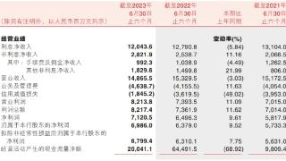 渝农商行上半年净利增9.6% 计提信用减值损失18.45亿