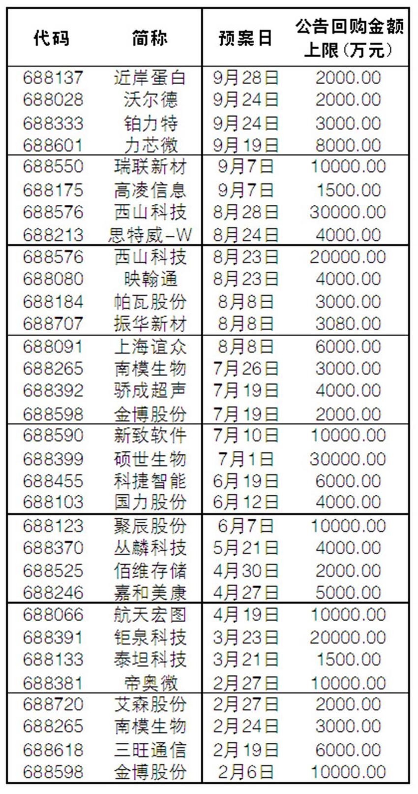 科创板注销式回购案例不断涌现