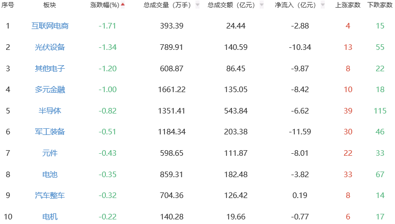 午评：两市分化沪指涨0.4% 房地产板块领涨