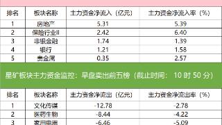 主力资金监控：立讯精密净卖出超3亿元