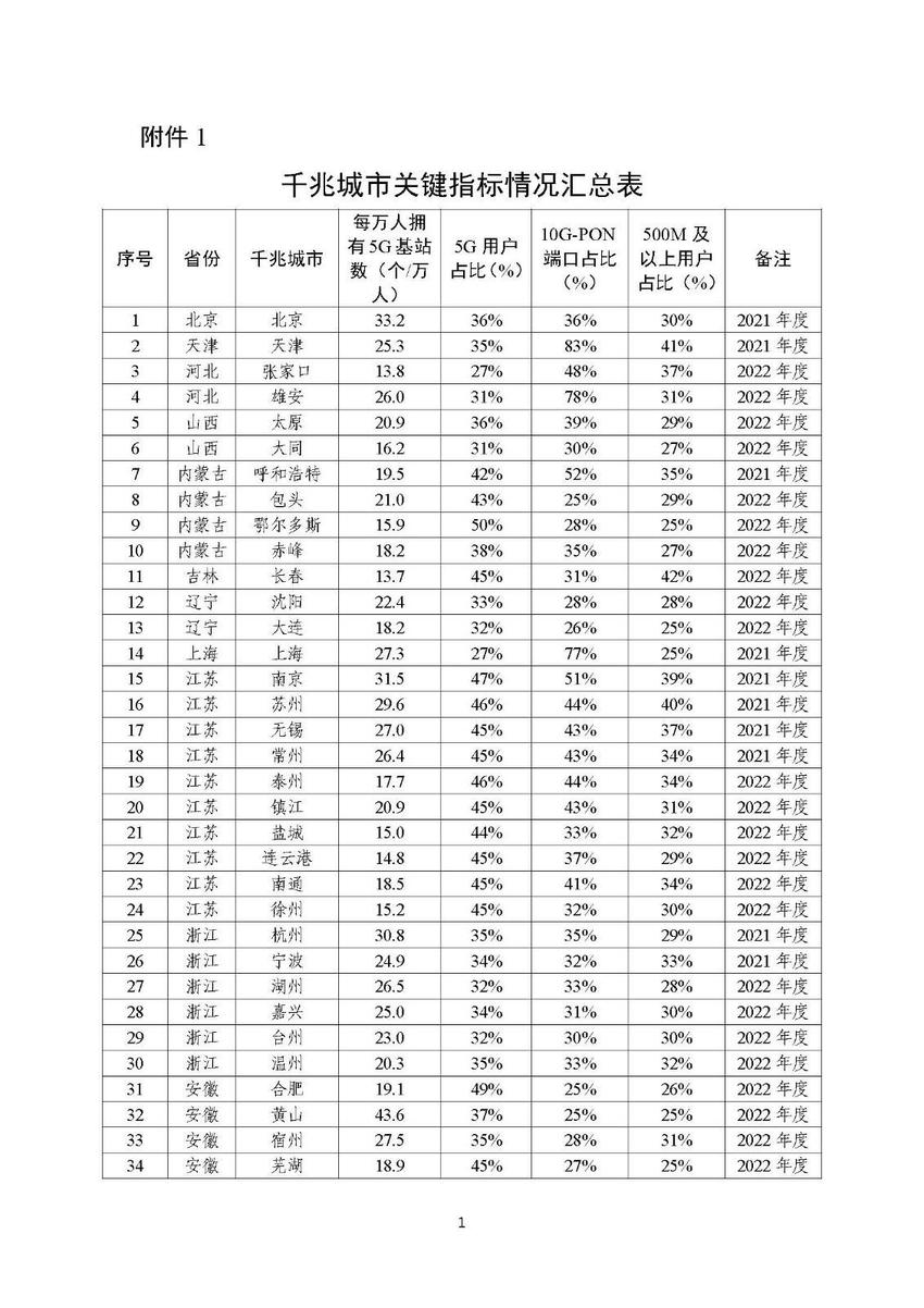 全国加快推进千兆城市建设，长沙市5G用户占比达62%