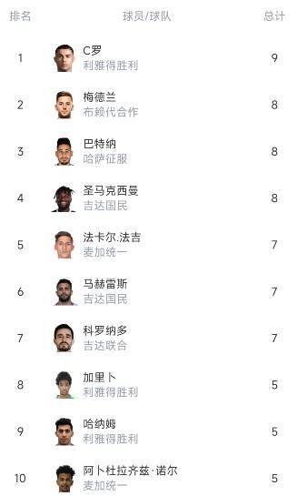 20球9助攻！38岁C罗独居沙特联射手榜、助攻榜第一位