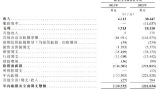 英矽智能近2年经调整亏损共1.1亿美元 亏损扩大