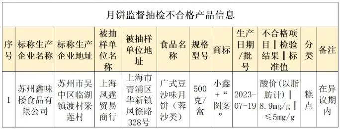 一批次月饼不合格，最新监督抽检结果公布