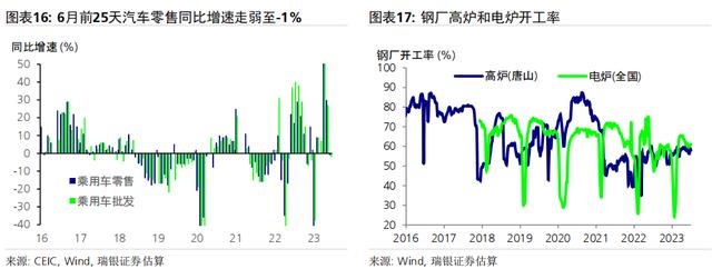 6月环比动能疲弱，同比增速放缓；二季度GDP同比增长7.2%