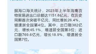 海南自贸港一周大事记丨同比增长8.6%！海南公布上半年GDP