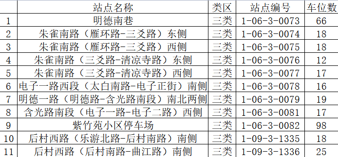 2月1日起 西安雁塔区新增324个路内停车泊位