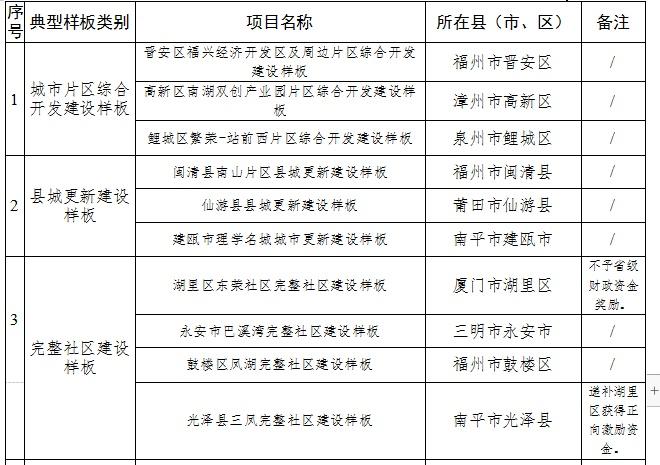 福建这些设区市和县（市、区）拟获正向激励