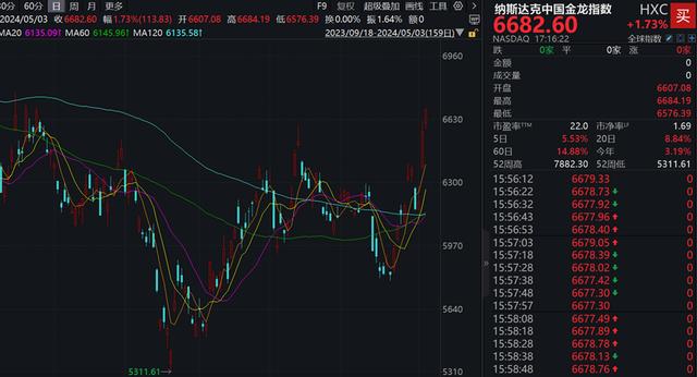 中国资产爆发，纳斯达克中国金龙指数10个交易日累涨近15%