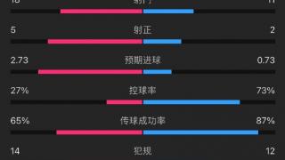 纽卡4-0热刺全场数据：纽卡控球率仅27%，射门18-11