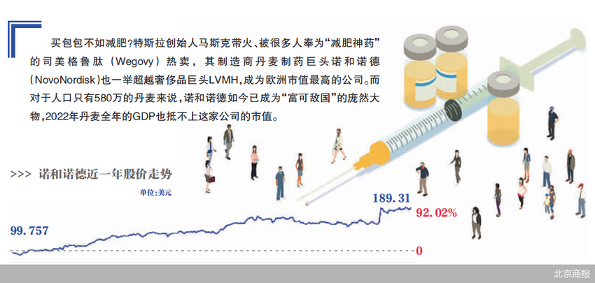 “减肥神药”卖爆 上位欧洲市值王