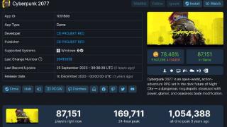 cdpr推出《赛博朋克2077》2.0更新，玩家数量增加9倍