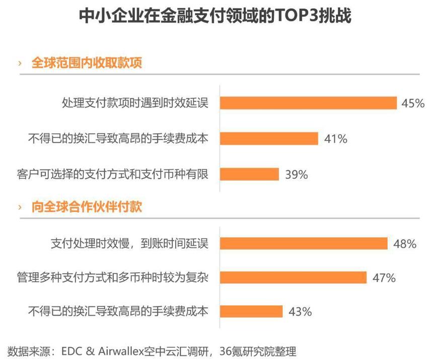 36氪研究院 | 嵌入式金融：全球化SaaS平台和线上交易平台的新机遇