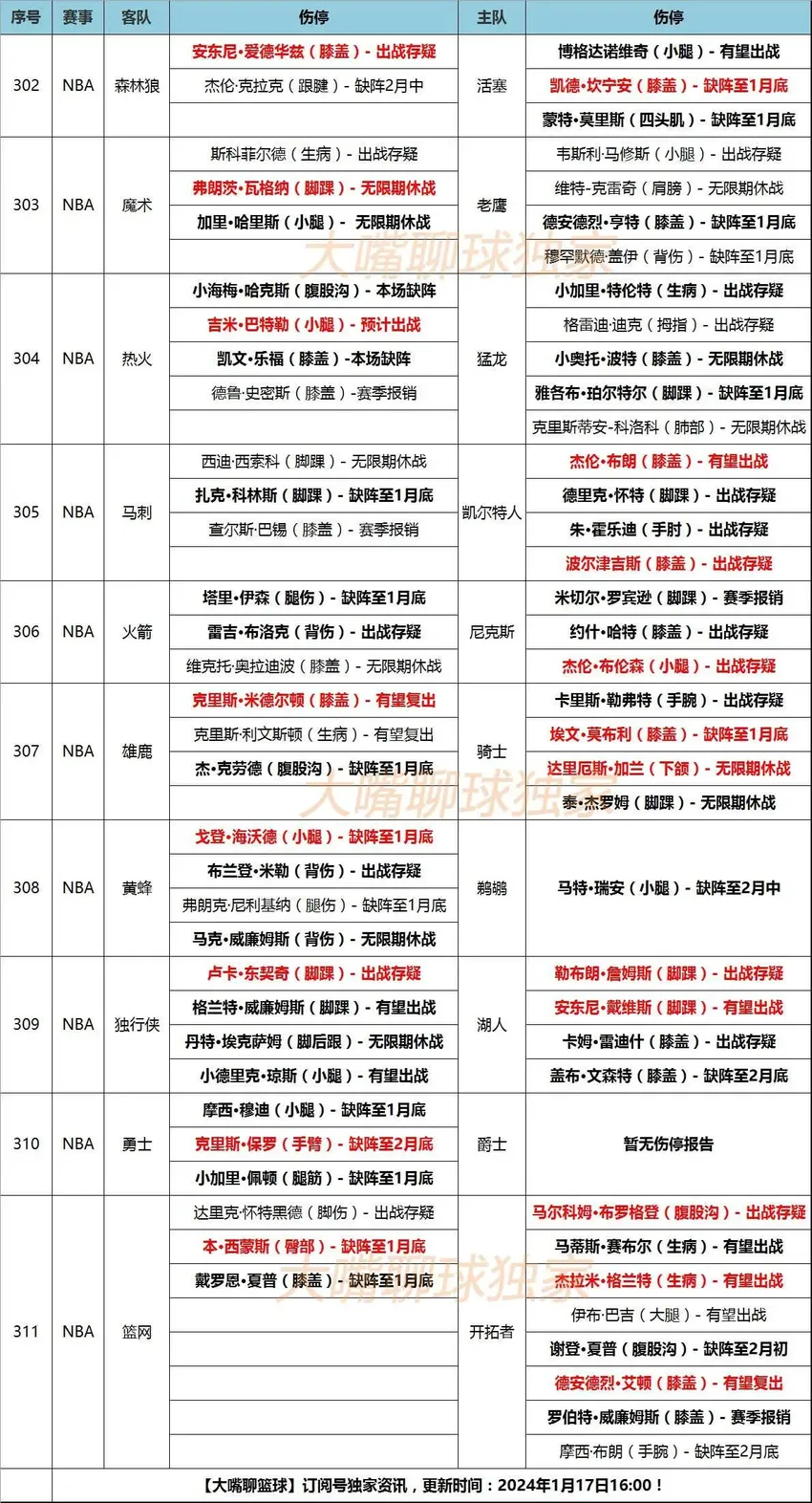 17日大嘴NBA伤停：詹姆斯东契奇存疑，凯尔特人3大主力受伤！