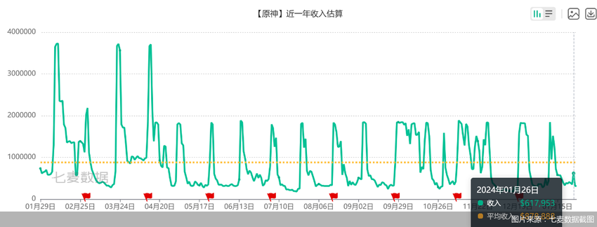 10天掉粉288万 游戏《原神》怎么了？