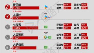 《探晴安》首播有成长空间，虞书欣《永夜星河》定档获关注|剧日报