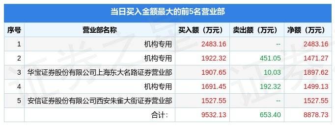 博纳影业(001330)报收于12.27元，上涨10.04%