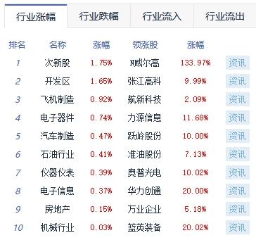 午评：沪指震荡整理跌0.34% 光刻胶概念活跃