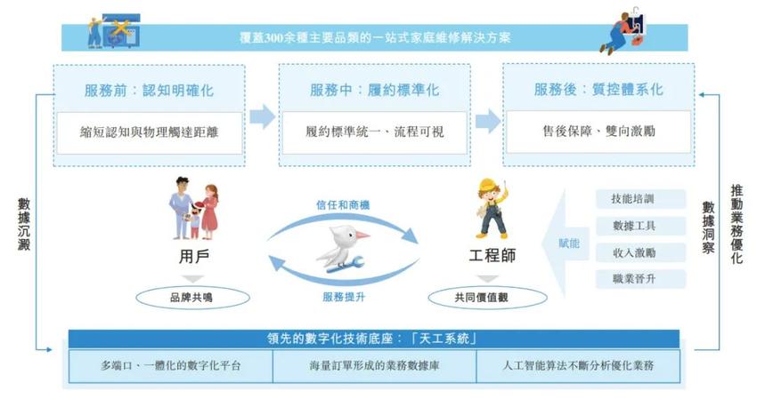 啄木鸟维修冲刺港股：9个月营收超7亿