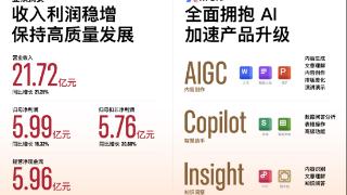 金山办公半年报出炉：净利5.99亿同比增15.32%