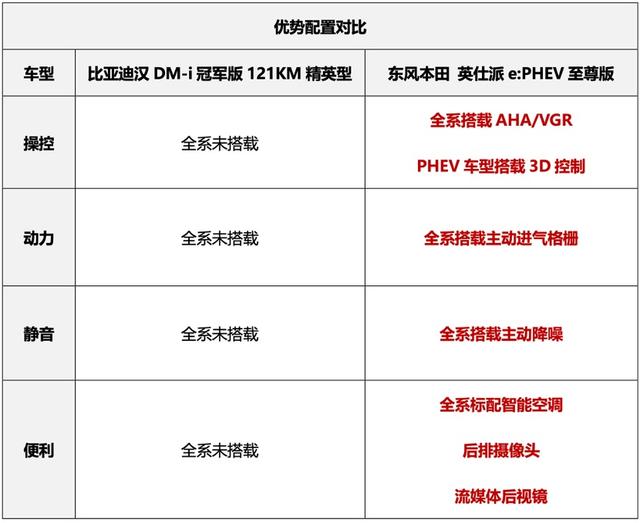 电气化时代回归汽车本质 比亚迪和本田谁才是真正的技术控？